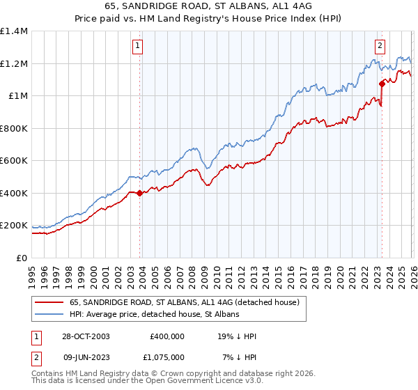 65, SANDRIDGE ROAD, ST ALBANS, AL1 4AG: Price paid vs HM Land Registry's House Price Index