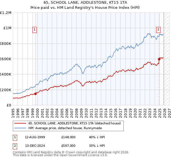 65, SCHOOL LANE, ADDLESTONE, KT15 1TA: Price paid vs HM Land Registry's House Price Index