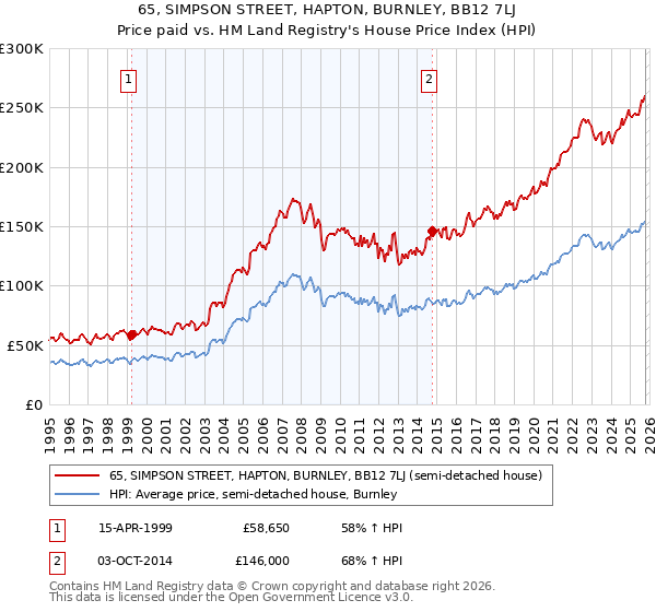 65, SIMPSON STREET, HAPTON, BURNLEY, BB12 7LJ: Price paid vs HM Land Registry's House Price Index