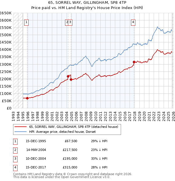 65, SORREL WAY, GILLINGHAM, SP8 4TP: Price paid vs HM Land Registry's House Price Index