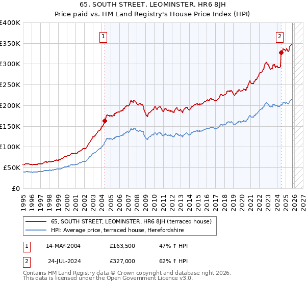 65, SOUTH STREET, LEOMINSTER, HR6 8JH: Price paid vs HM Land Registry's House Price Index