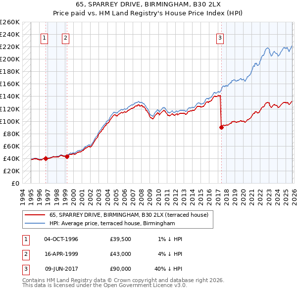 65, SPARREY DRIVE, BIRMINGHAM, B30 2LX: Price paid vs HM Land Registry's House Price Index