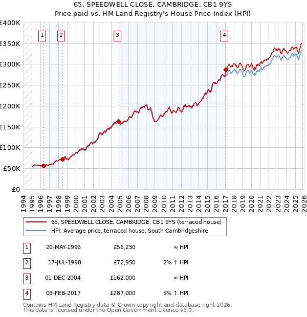 65, SPEEDWELL CLOSE, CAMBRIDGE, CB1 9YS: Price paid vs HM Land Registry's House Price Index