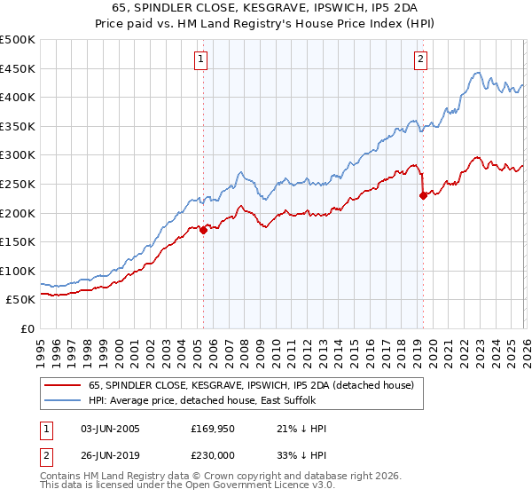 65, SPINDLER CLOSE, KESGRAVE, IPSWICH, IP5 2DA: Price paid vs HM Land Registry's House Price Index