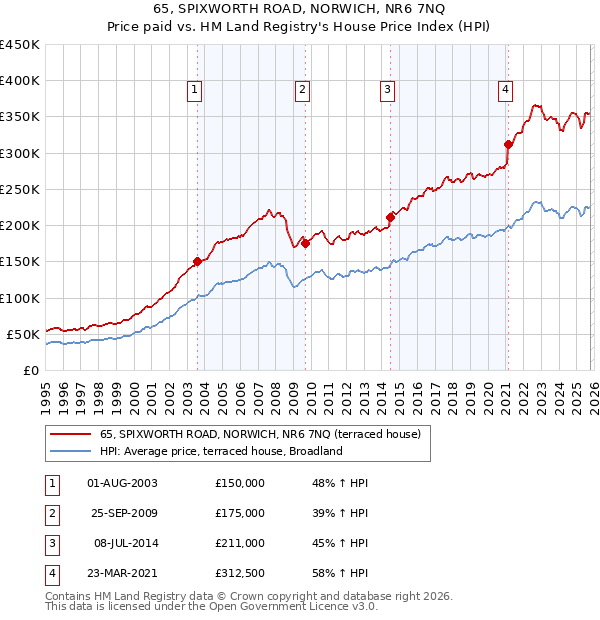 65, SPIXWORTH ROAD, NORWICH, NR6 7NQ: Price paid vs HM Land Registry's House Price Index