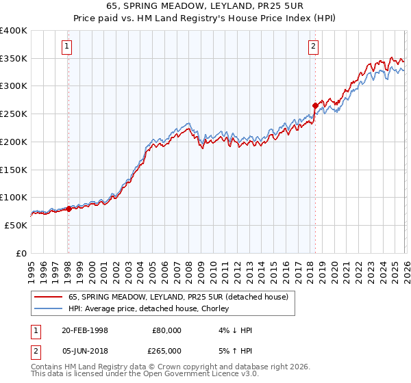 65, SPRING MEADOW, LEYLAND, PR25 5UR: Price paid vs HM Land Registry's House Price Index