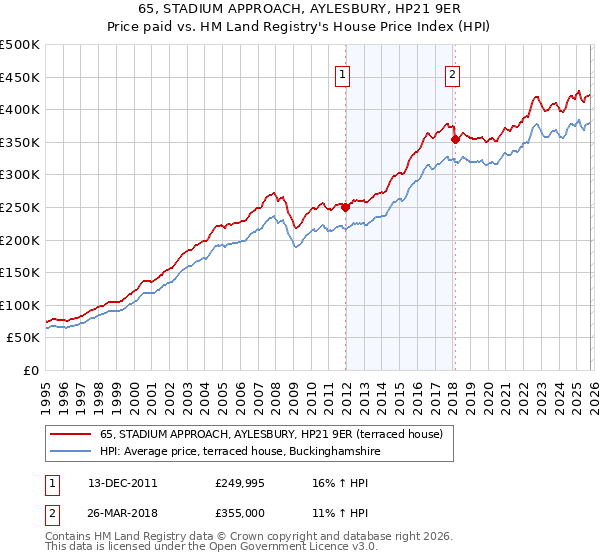 65, STADIUM APPROACH, AYLESBURY, HP21 9ER: Price paid vs HM Land Registry's House Price Index