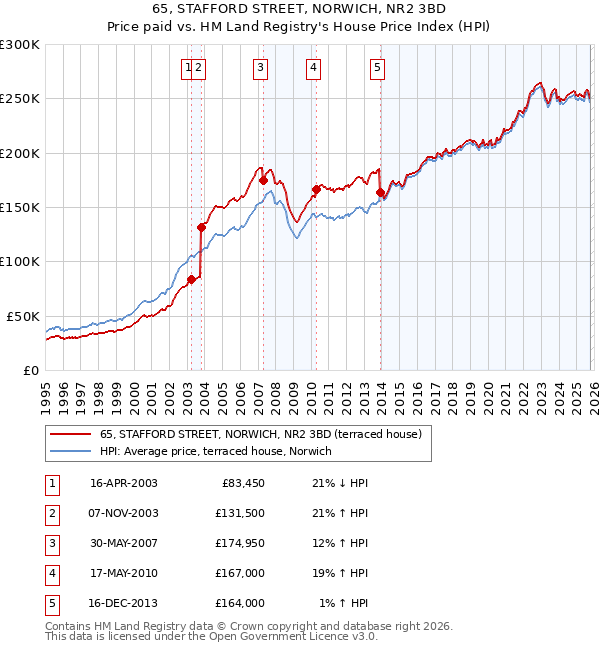 65, STAFFORD STREET, NORWICH, NR2 3BD: Price paid vs HM Land Registry's House Price Index