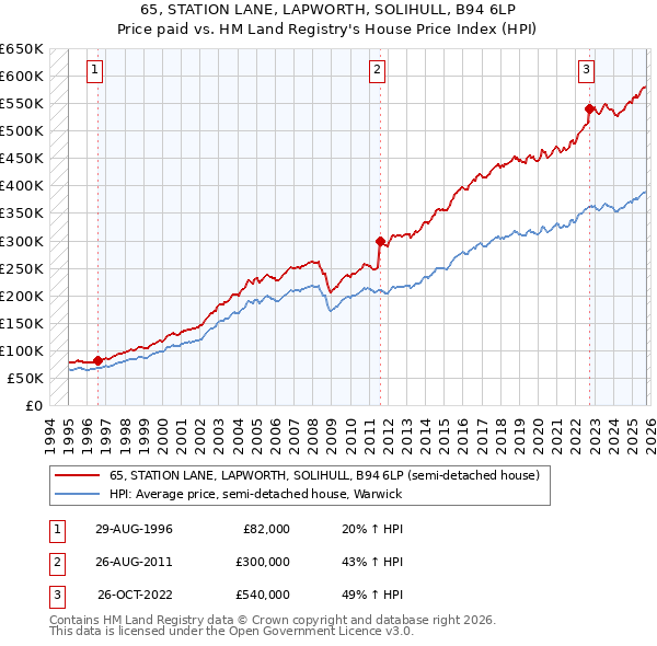 65, STATION LANE, LAPWORTH, SOLIHULL, B94 6LP: Price paid vs HM Land Registry's House Price Index