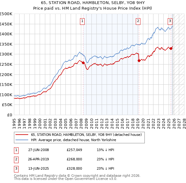 65, STATION ROAD, HAMBLETON, SELBY, YO8 9HY: Price paid vs HM Land Registry's House Price Index