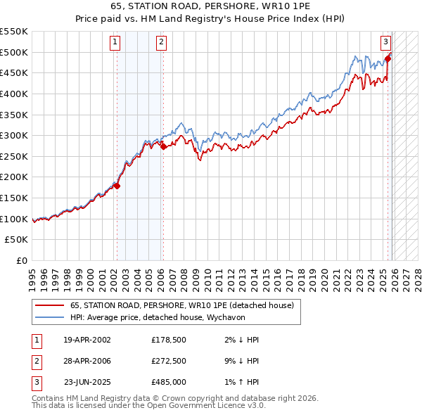 65, STATION ROAD, PERSHORE, WR10 1PE: Price paid vs HM Land Registry's House Price Index