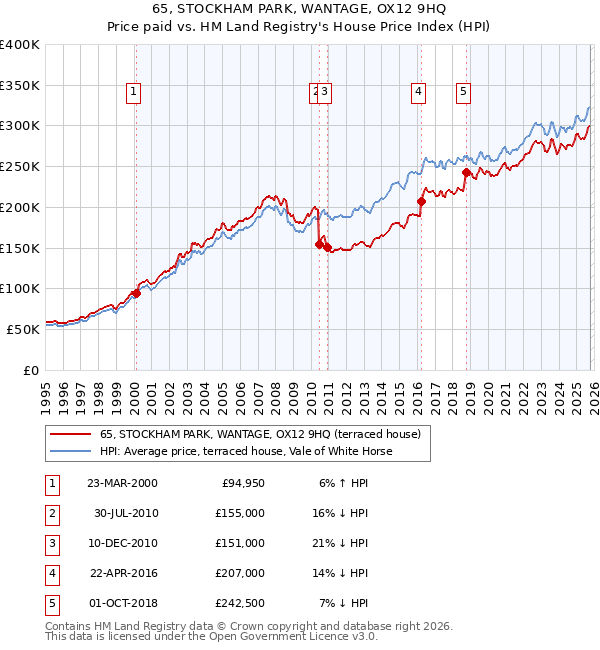 65, STOCKHAM PARK, WANTAGE, OX12 9HQ: Price paid vs HM Land Registry's House Price Index