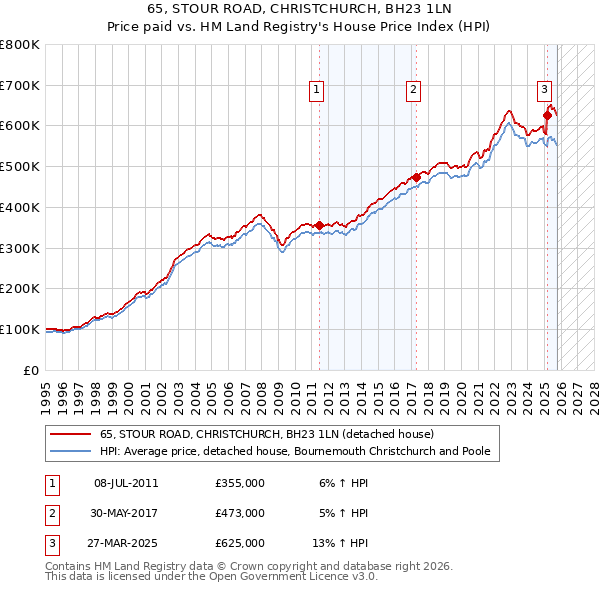 65, STOUR ROAD, CHRISTCHURCH, BH23 1LN: Price paid vs HM Land Registry's House Price Index