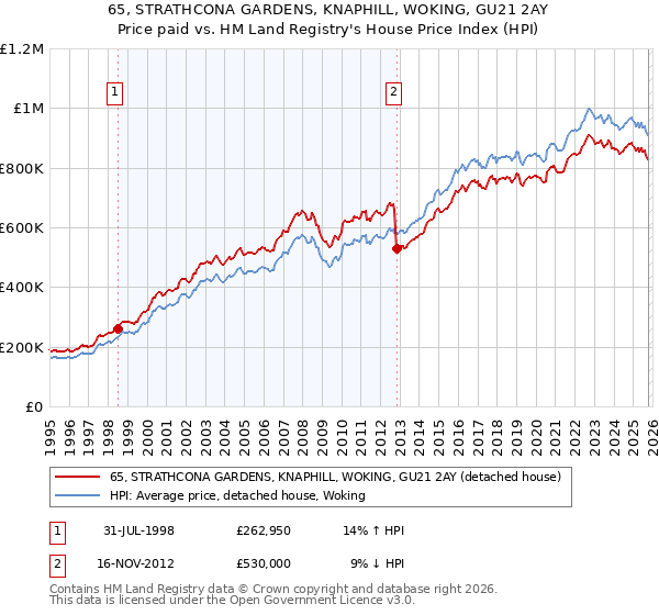 65, STRATHCONA GARDENS, KNAPHILL, WOKING, GU21 2AY: Price paid vs HM Land Registry's House Price Index