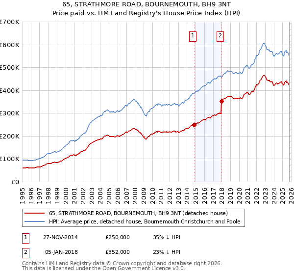 65, STRATHMORE ROAD, BOURNEMOUTH, BH9 3NT: Price paid vs HM Land Registry's House Price Index