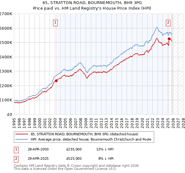 65, STRATTON ROAD, BOURNEMOUTH, BH9 3PG: Price paid vs HM Land Registry's House Price Index