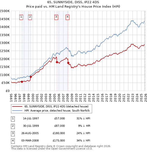 65, SUNNYSIDE, DISS, IP22 4DS: Price paid vs HM Land Registry's House Price Index