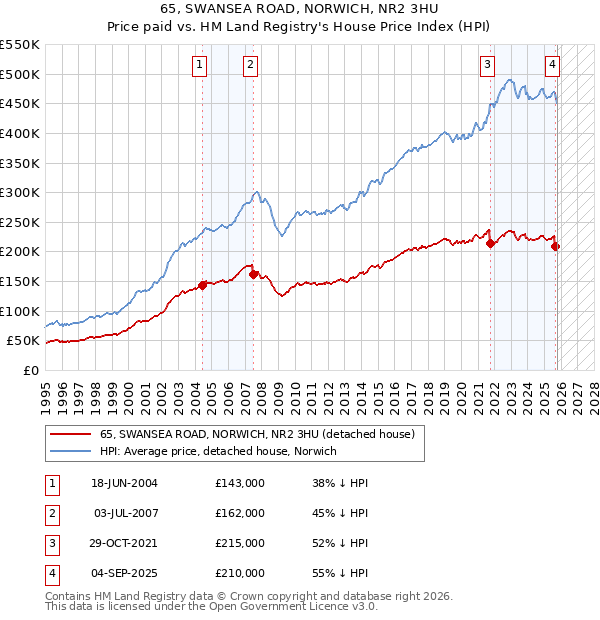 65, SWANSEA ROAD, NORWICH, NR2 3HU: Price paid vs HM Land Registry's House Price Index