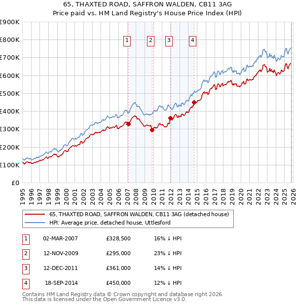 65, THAXTED ROAD, SAFFRON WALDEN, CB11 3AG: Price paid vs HM Land Registry's House Price Index