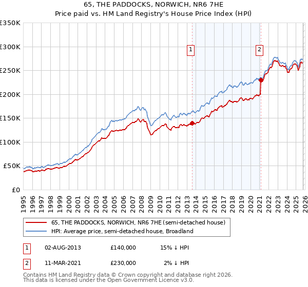 65, THE PADDOCKS, NORWICH, NR6 7HE: Price paid vs HM Land Registry's House Price Index