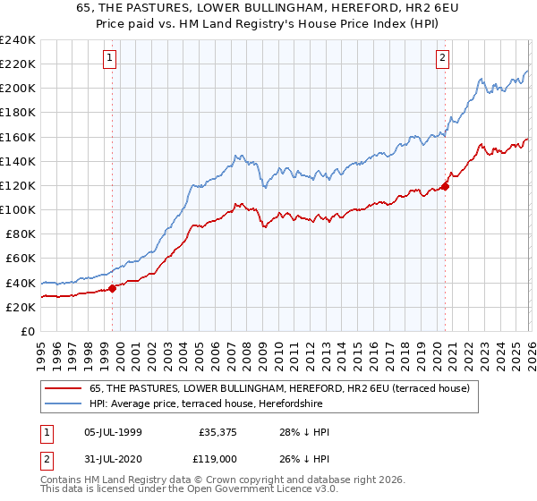 65, THE PASTURES, LOWER BULLINGHAM, HEREFORD, HR2 6EU: Price paid vs HM Land Registry's House Price Index