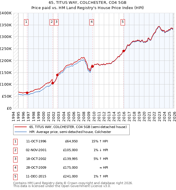 65, TITUS WAY, COLCHESTER, CO4 5GB: Price paid vs HM Land Registry's House Price Index