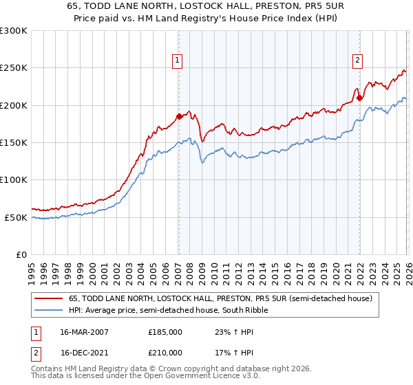 65, TODD LANE NORTH, LOSTOCK HALL, PRESTON, PR5 5UR: Price paid vs HM Land Registry's House Price Index
