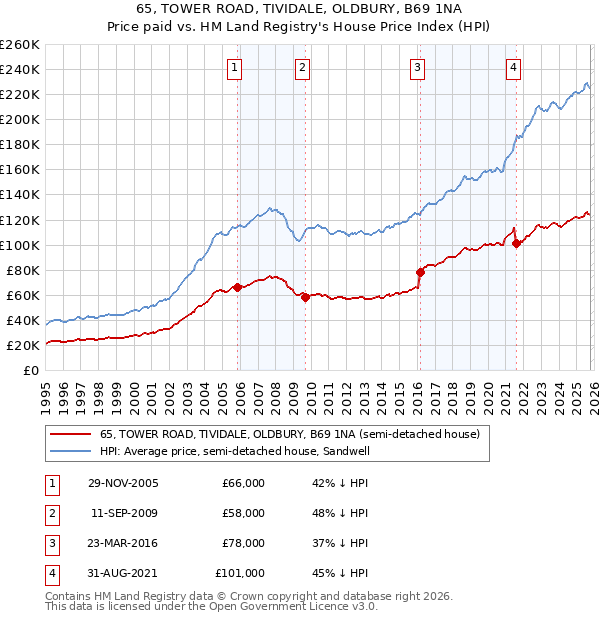 65, TOWER ROAD, TIVIDALE, OLDBURY, B69 1NA: Price paid vs HM Land Registry's House Price Index
