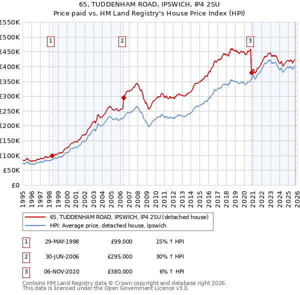 65, TUDDENHAM ROAD, IPSWICH, IP4 2SU: Price paid vs HM Land Registry's House Price Index