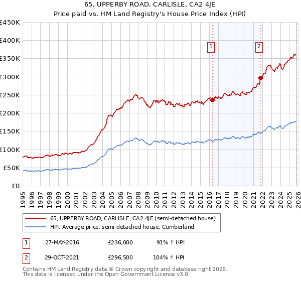 65, UPPERBY ROAD, CARLISLE, CA2 4JE: Price paid vs HM Land Registry's House Price Index