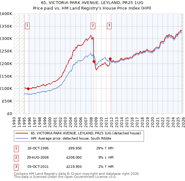 65, VICTORIA PARK AVENUE, LEYLAND, PR25 1UG: Price paid vs HM Land Registry's House Price Index