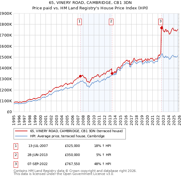 65, VINERY ROAD, CAMBRIDGE, CB1 3DN: Price paid vs HM Land Registry's House Price Index