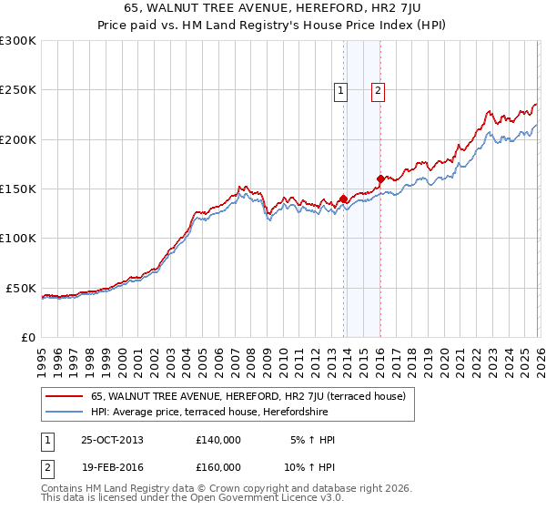 65, WALNUT TREE AVENUE, HEREFORD, HR2 7JU: Price paid vs HM Land Registry's House Price Index