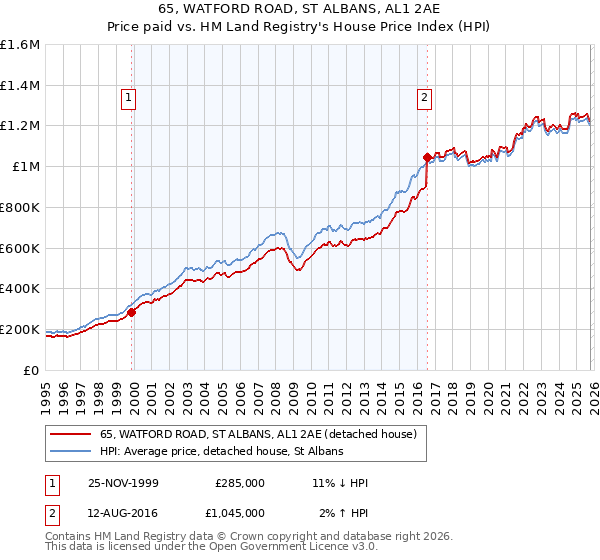 65, WATFORD ROAD, ST ALBANS, AL1 2AE: Price paid vs HM Land Registry's House Price Index