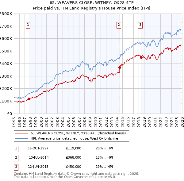 65, WEAVERS CLOSE, WITNEY, OX28 4TE: Price paid vs HM Land Registry's House Price Index