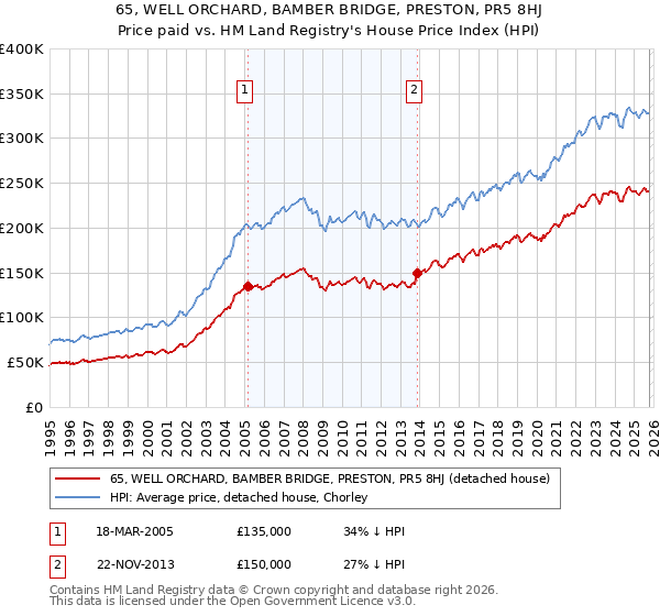 65, WELL ORCHARD, BAMBER BRIDGE, PRESTON, PR5 8HJ: Price paid vs HM Land Registry's House Price Index