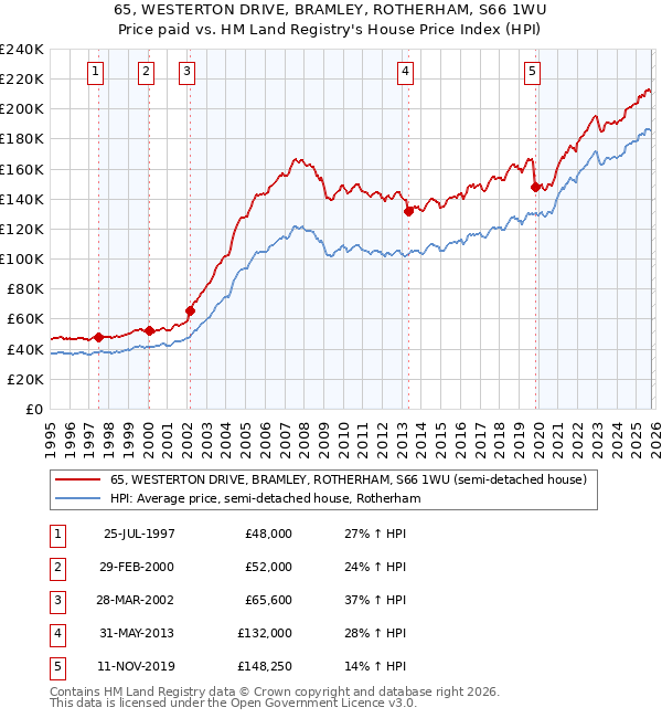 65, WESTERTON DRIVE, BRAMLEY, ROTHERHAM, S66 1WU: Price paid vs HM Land Registry's House Price Index