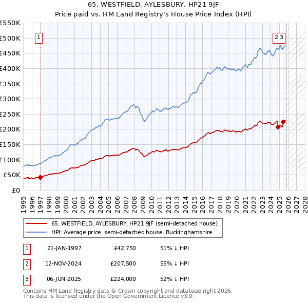 65, WESTFIELD, AYLESBURY, HP21 9JF: Price paid vs HM Land Registry's House Price Index