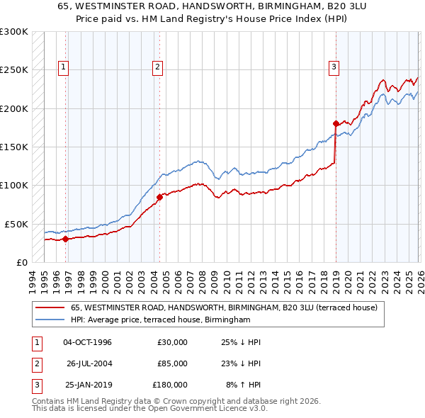 65, WESTMINSTER ROAD, HANDSWORTH, BIRMINGHAM, B20 3LU: Price paid vs HM Land Registry's House Price Index