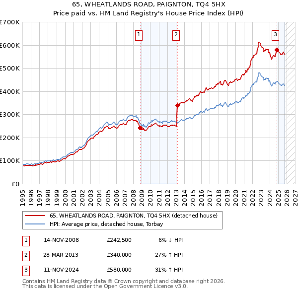 65, WHEATLANDS ROAD, PAIGNTON, TQ4 5HX: Price paid vs HM Land Registry's House Price Index