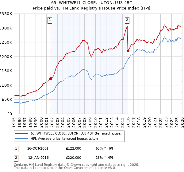 65, WHITWELL CLOSE, LUTON, LU3 4BT: Price paid vs HM Land Registry's House Price Index