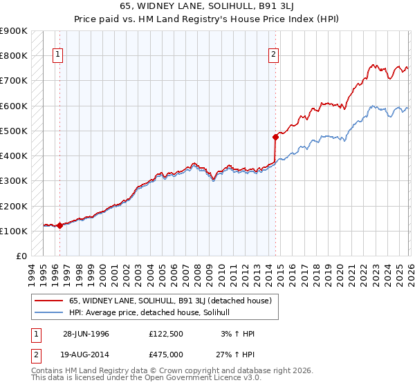 65, WIDNEY LANE, SOLIHULL, B91 3LJ: Price paid vs HM Land Registry's House Price Index