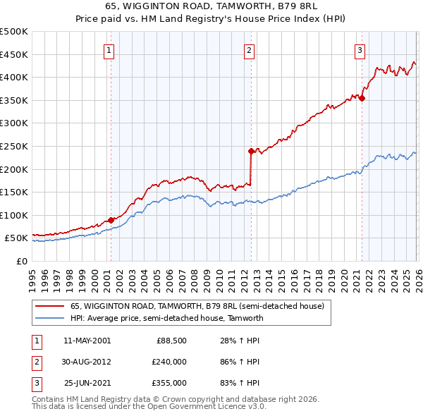 65, WIGGINTON ROAD, TAMWORTH, B79 8RL: Price paid vs HM Land Registry's House Price Index