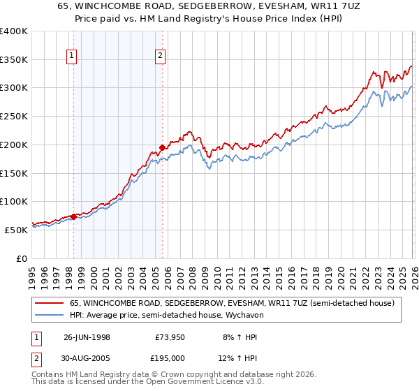 65, WINCHCOMBE ROAD, SEDGEBERROW, EVESHAM, WR11 7UZ: Price paid vs HM Land Registry's House Price Index