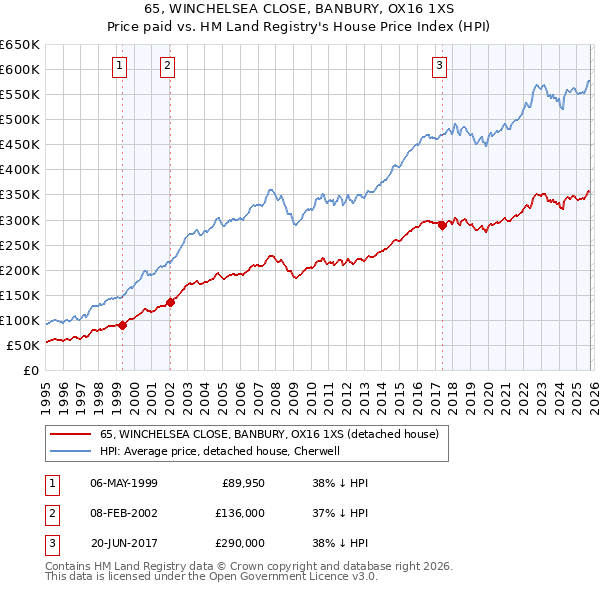 65, WINCHELSEA CLOSE, BANBURY, OX16 1XS: Price paid vs HM Land Registry's House Price Index