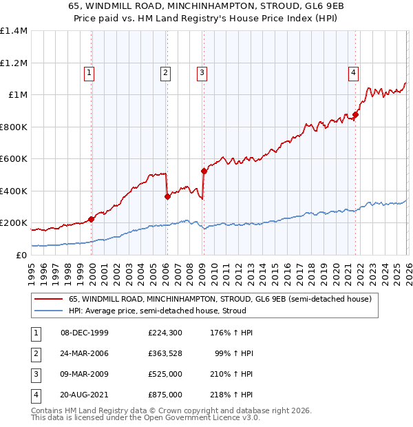 65, WINDMILL ROAD, MINCHINHAMPTON, STROUD, GL6 9EB: Price paid vs HM Land Registry's House Price Index
