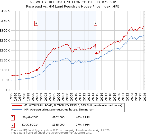 65, WITHY HILL ROAD, SUTTON COLDFIELD, B75 6HP: Price paid vs HM Land Registry's House Price Index