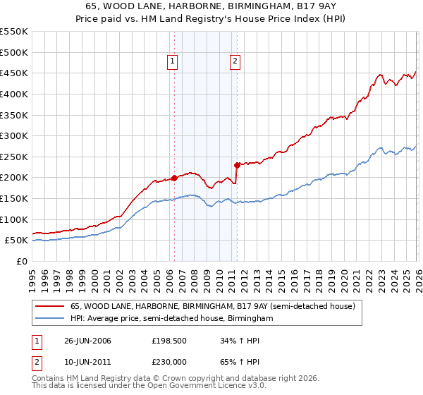 65, WOOD LANE, HARBORNE, BIRMINGHAM, B17 9AY: Price paid vs HM Land Registry's House Price Index
