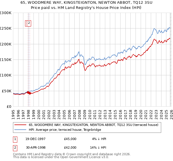 65, WOODMERE WAY, KINGSTEIGNTON, NEWTON ABBOT, TQ12 3SU: Price paid vs HM Land Registry's House Price Index
