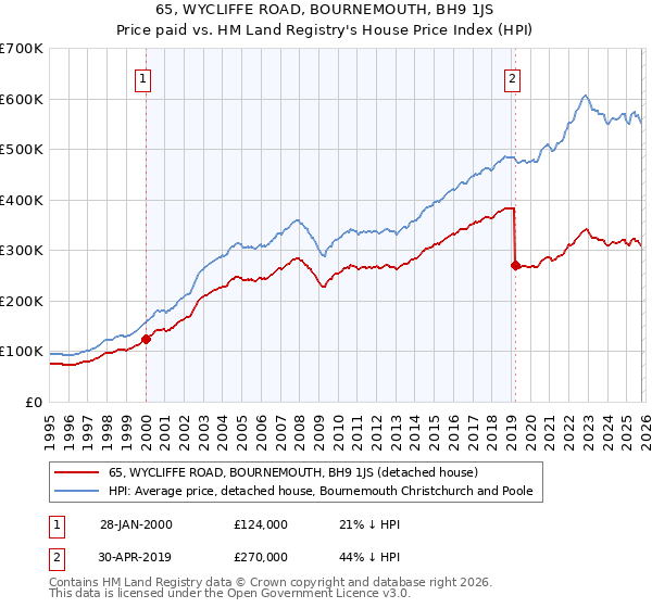 65, WYCLIFFE ROAD, BOURNEMOUTH, BH9 1JS: Price paid vs HM Land Registry's House Price Index